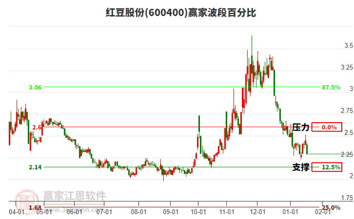 600400紅豆股份波段百分比工具