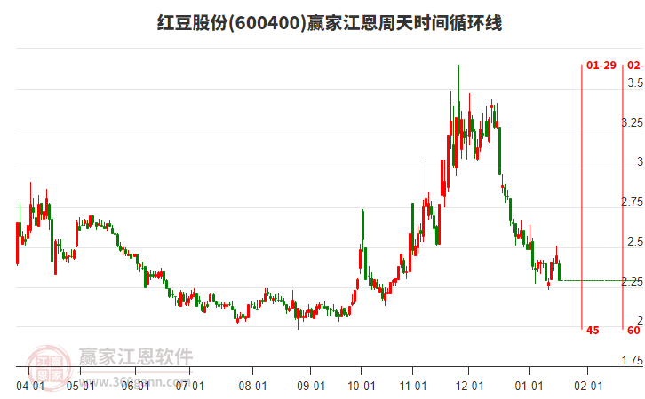 600400紅豆股份江恩周天時間循環(huán)線工具