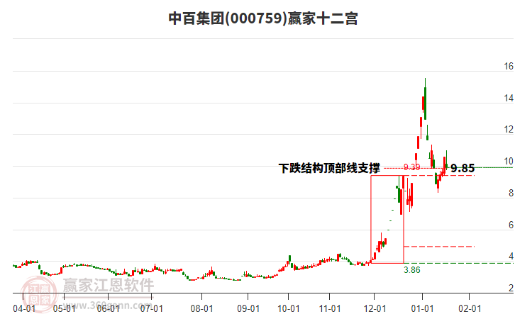 000759中百集團(tuán)贏家十二宮工具