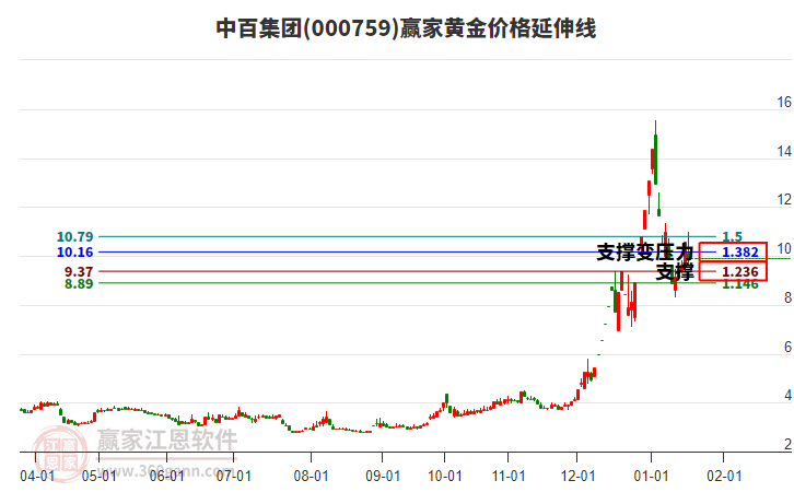 000759中百集團(tuán)黃金價(jià)格延伸線工具