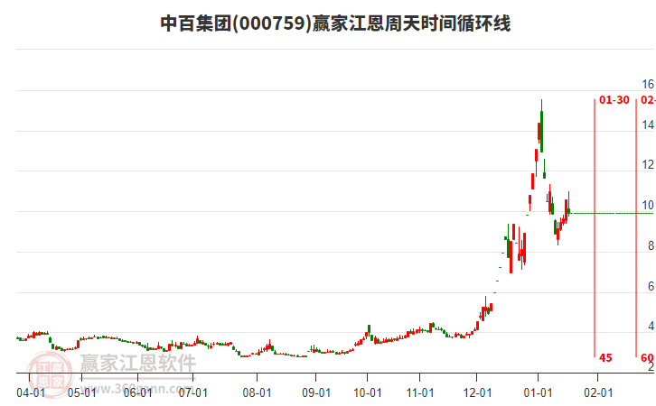 000759中百集團(tuán)江恩周天時(shí)間循環(huán)線工具