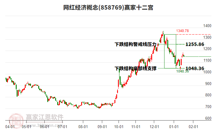 858769網(wǎng)紅經(jīng)濟(jì)贏家十二宮工具