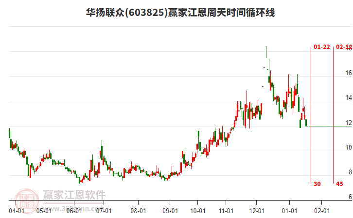 603825華揚(yáng)聯(lián)眾江恩周天時(shí)間循環(huán)線工具