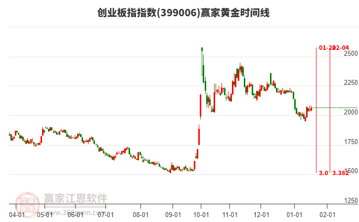 創(chuàng)業(yè)板指