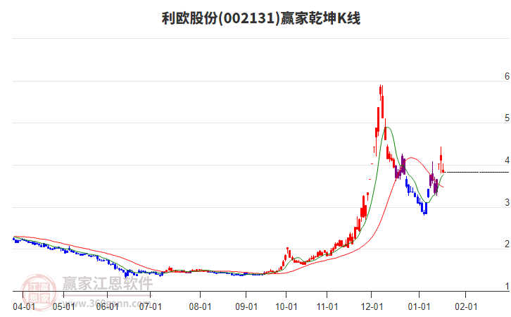 002131利歐股份贏家乾坤K線(xiàn)工具