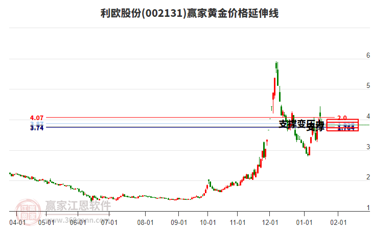 002131利歐股份黃金價(jià)格延伸線(xiàn)工具