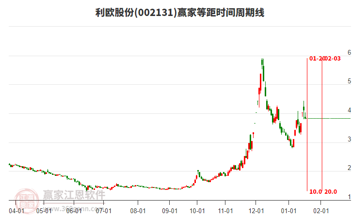 002131利歐股份等距時(shí)間周期線(xiàn)工具