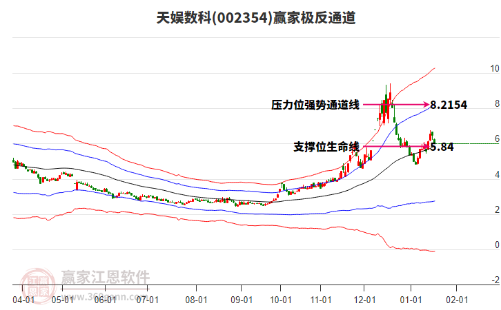 002354天娛數(shù)科贏家極反通道工具