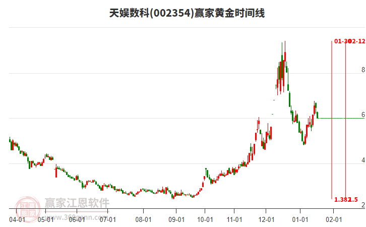 002354天娛數(shù)科黃金時(shí)間周期線工具