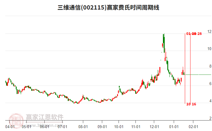 002115三維通信費(fèi)氏時(shí)間周期線工具
