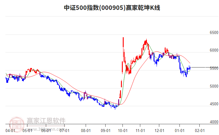 000905中證500贏家乾坤K線工具 000905中證500贏家乾坤K線工具