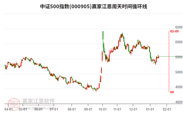 中證500指數(shù)贏家江恩周天時間循環(huán)線工具 中證500指數(shù)贏家江恩周天時間循環(huán)線工具