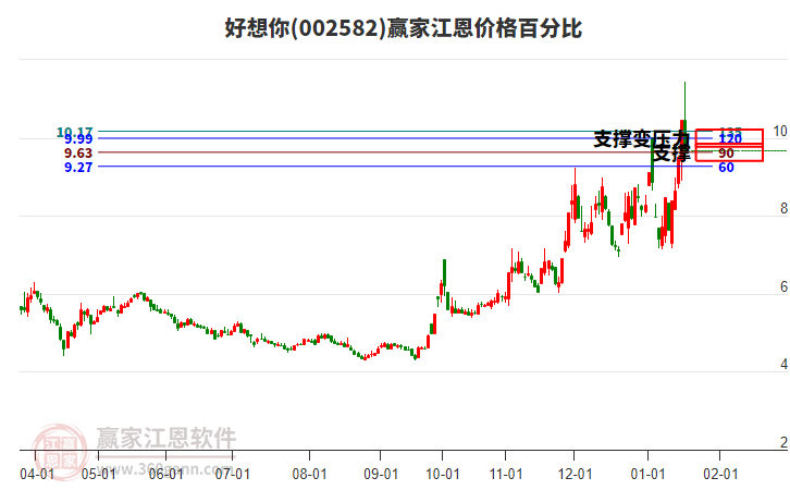 002582好想你江恩價格百分比工具 002582好想你江恩價格百分比工具