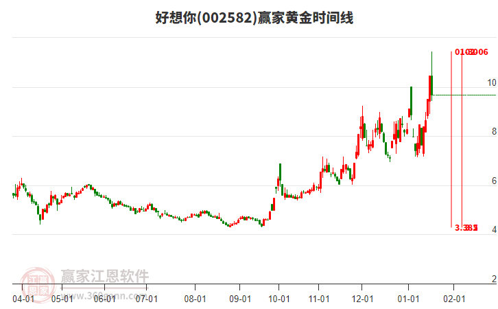 002582好想你黃金時間周期線工具 002582好想你黃金時間周期線工具