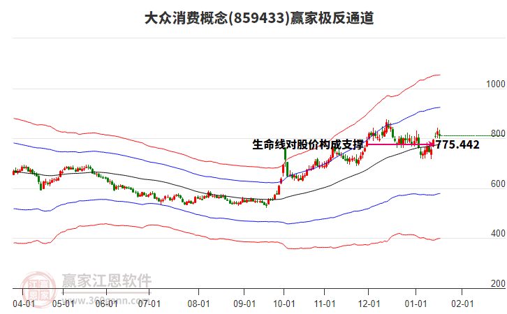 859433大眾消費(fèi)贏家極反通道工具