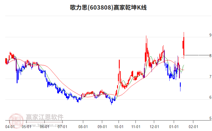 603808歌力思贏家乾坤K線工具