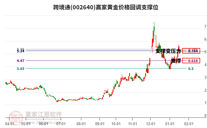 002640跨境通黃金價格回調(diào)支撐位工具