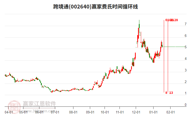 002640跨境通費氏時間循環(huán)線工具