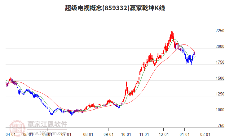 859332超級(jí)電視贏家乾坤K線工具