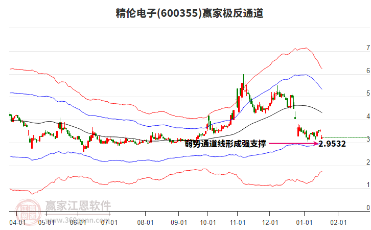 600355精倫電子贏家極反通道工具