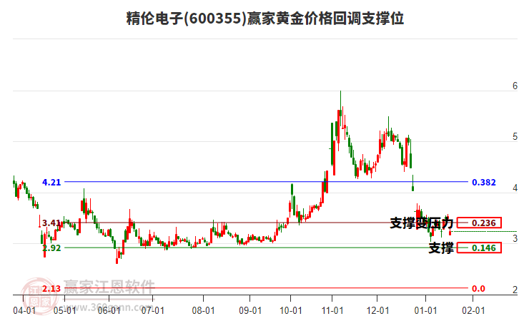 600355精倫電子黃金價(jià)格回調(diào)支撐位工具