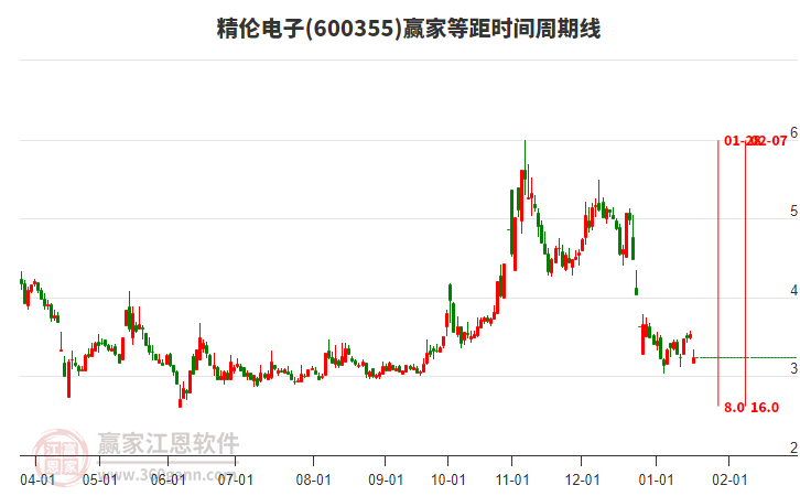 600355精倫電子等距時(shí)間周期線工具