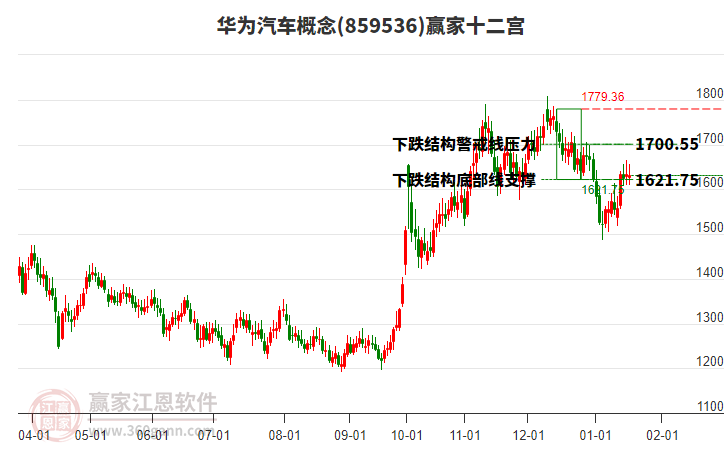 859536華為汽車贏家十二宮工具