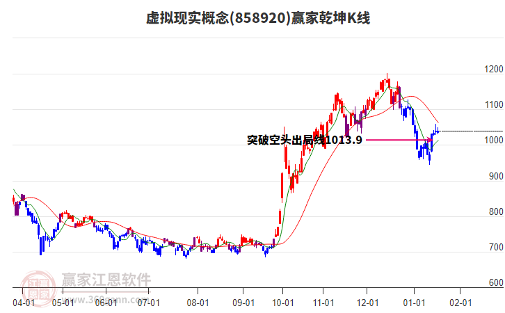 858920虛擬現(xiàn)實(shí)贏家乾坤K線工具