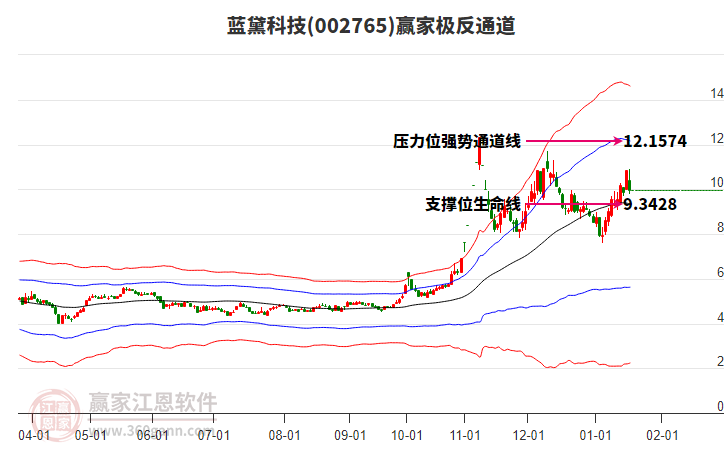 002765藍(lán)黛科技贏家極反通道工具