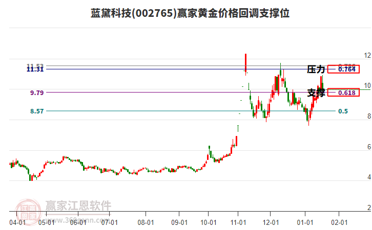 002765藍(lán)黛科技黃金價(jià)格回調(diào)支撐位工具