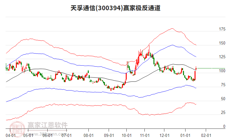 300394天孚通信贏家極反通道工具