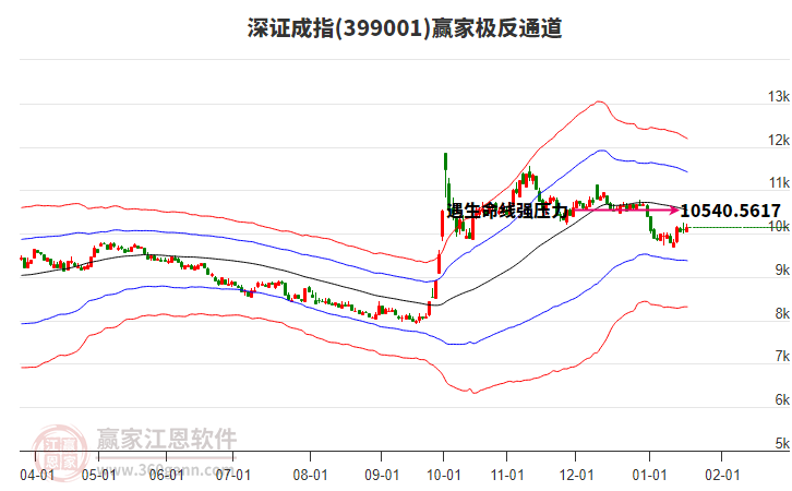 399001深證成指贏家極反通道工具