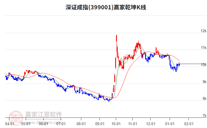 399001深證成指贏家乾坤K線工具