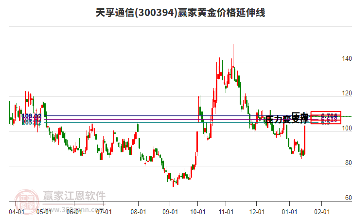 300394天孚通信黃金價格延伸線工具