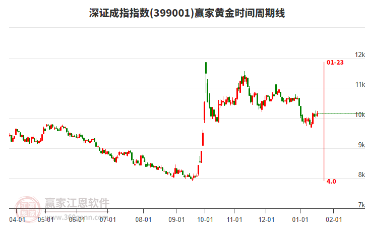 深證成指贏家黃金時間周期線工具