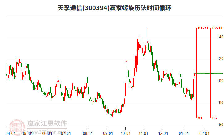 300394天孚通信螺旋歷法時間循環(huán)工具