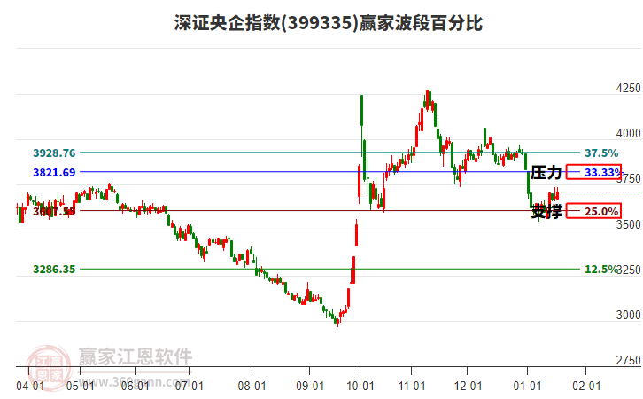 深證央企指數(shù)贏家波段百分比工具