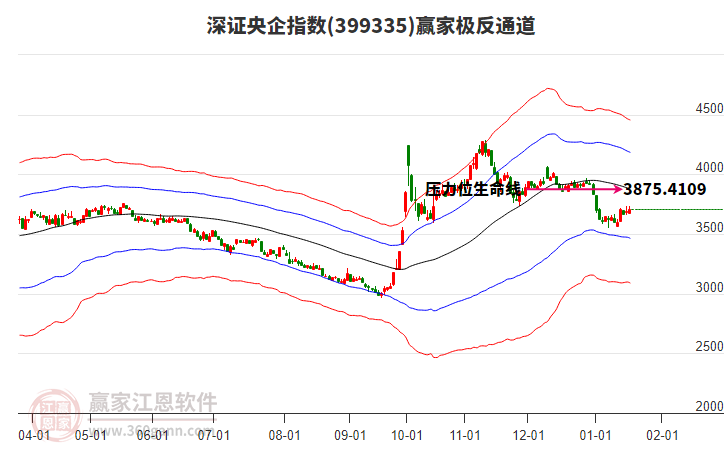 399335深證央企贏家極反通道工具