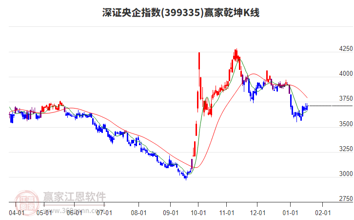399335深證央企贏家乾坤K線工具