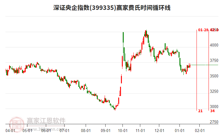 深證央企指數(shù)贏家費(fèi)氏時(shí)間循環(huán)線工具