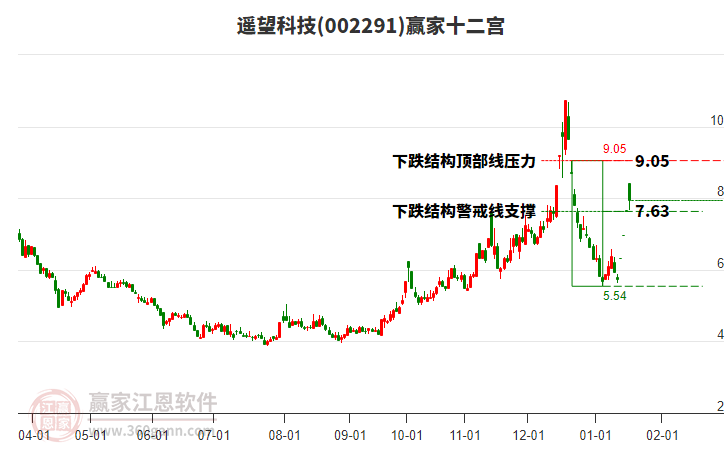 002291遙望科技贏家十二宮工具