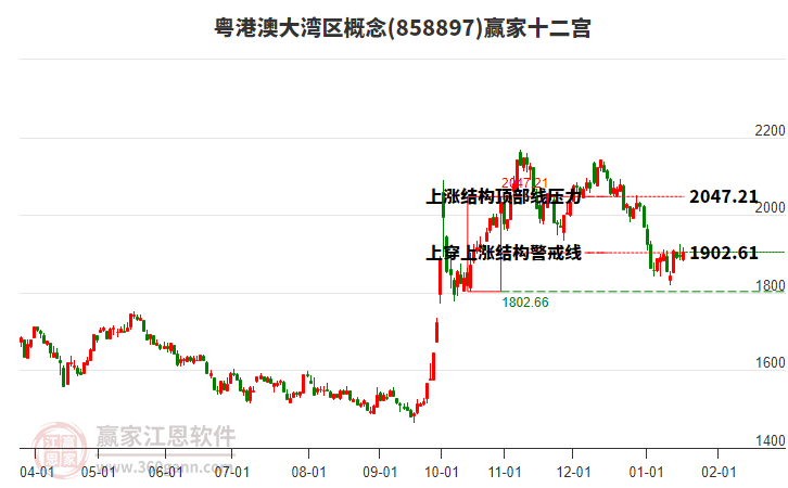 858897粵港澳大灣區(qū)贏家十二宮工具