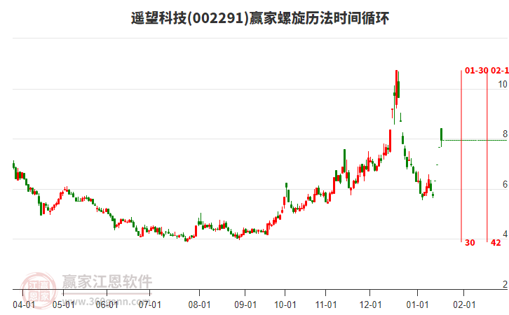 002291遙望科技螺旋歷法時間循環(huán)工具