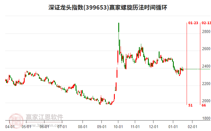 深證龍頭指數(shù)贏家螺旋歷法時間循環(huán)工具