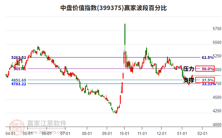 中盤(pán)價(jià)值指數(shù)贏家波段百分比工具 中盤(pán)價(jià)值指數(shù)贏家波段百分比工具