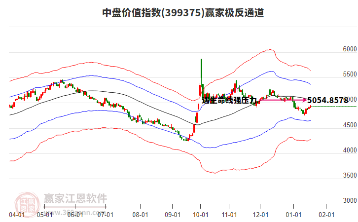 399375中盤(pán)價(jià)值贏家極反通道工具 399375中盤(pán)價(jià)值贏家極反通道工具