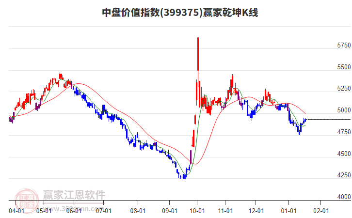 399375中盤(pán)價(jià)值贏家乾坤K線工具 399375中盤(pán)價(jià)值贏家乾坤K線工具