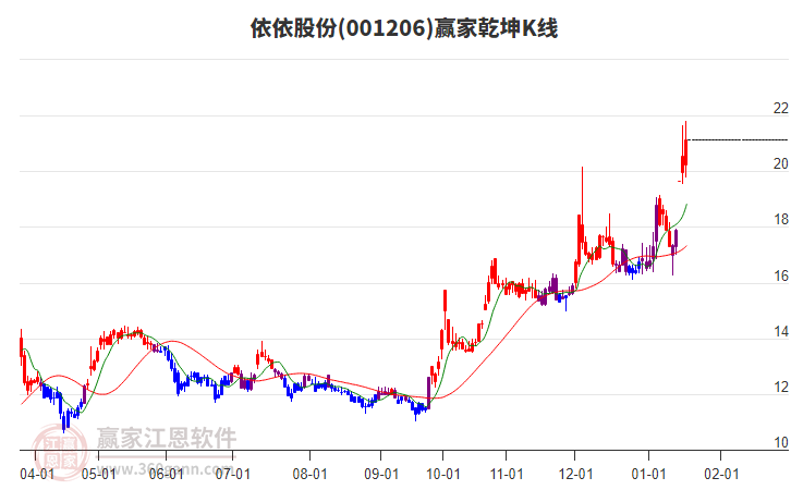 001206依依股份贏家乾坤K線工具