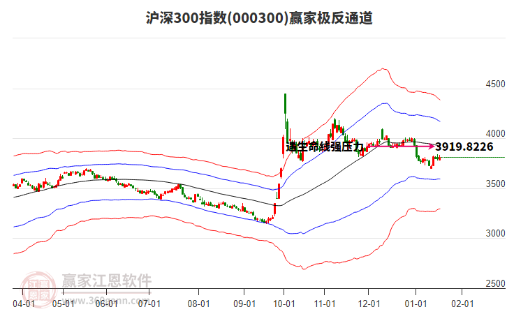 000300滬深300贏家極反通道工具