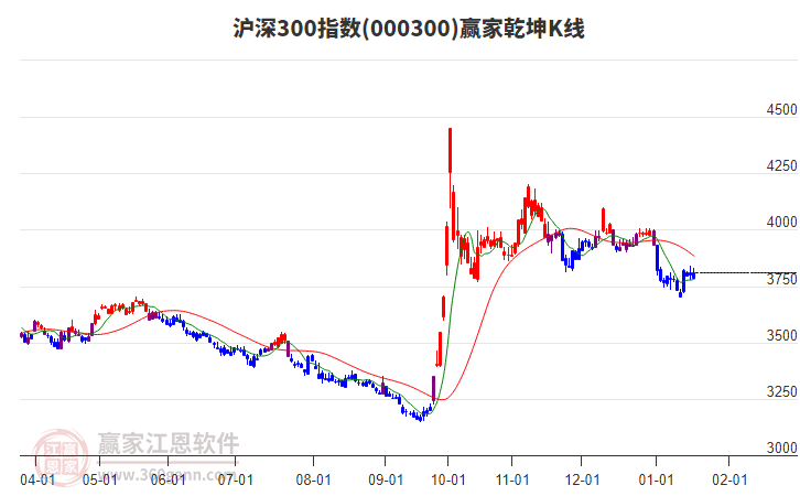 000300滬深300贏家乾坤K線工具